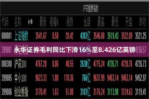 永华证券毛利同比下滑16%至8.426亿英镑